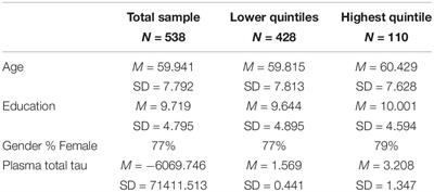 Plasma Total Tau and Neurobehavioral Symptoms of Cognitive Decline in Cognitively Normal Older Adults